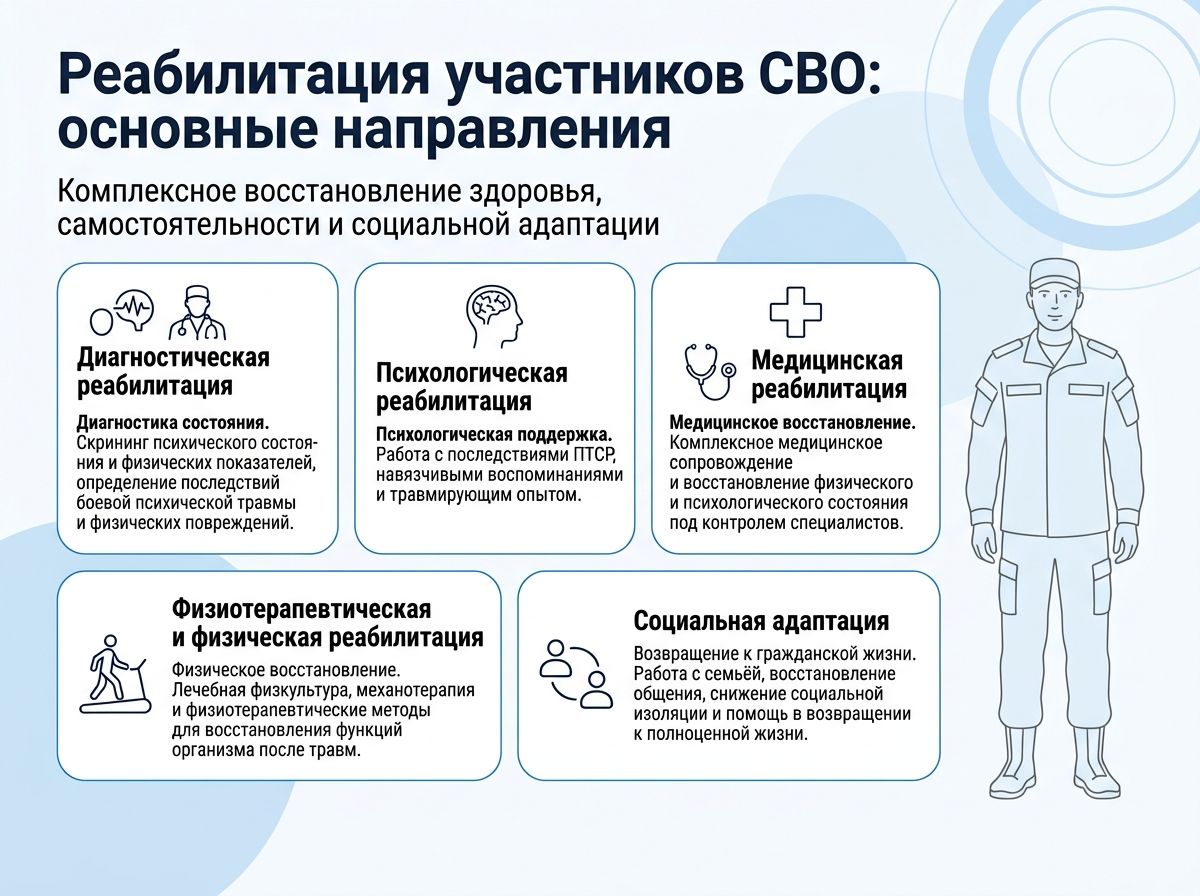 Реабилитация участников СВО во Фурманове инфографика